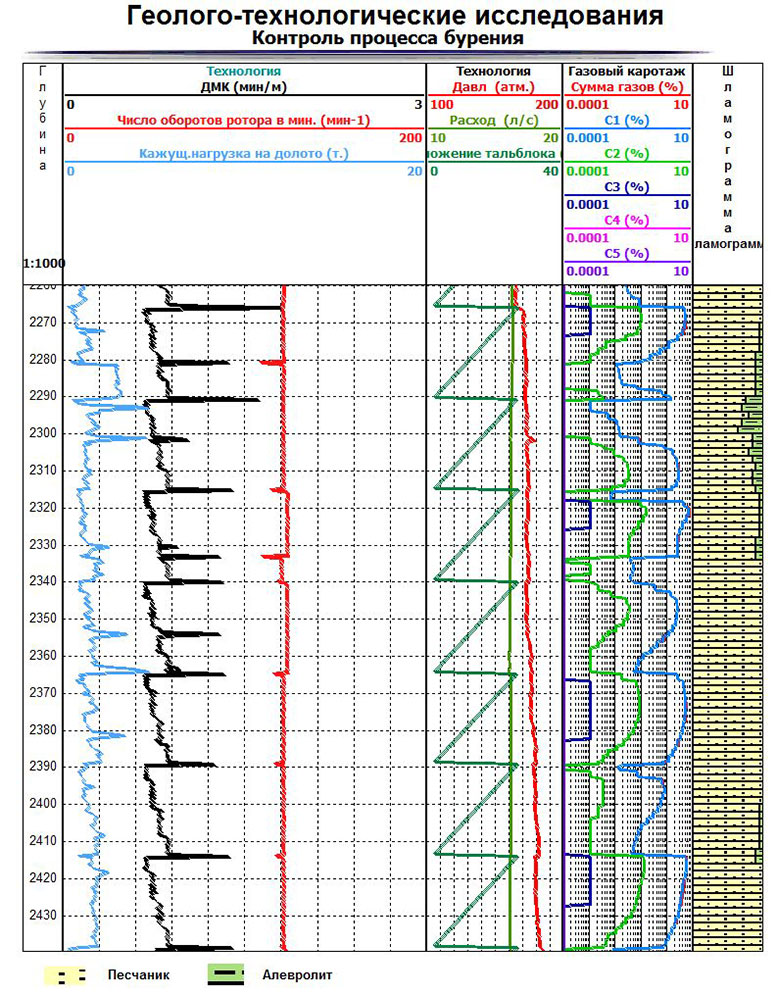 Статья: Особенности интерпретации данных газового каротажа при исследовании глубоких скважин