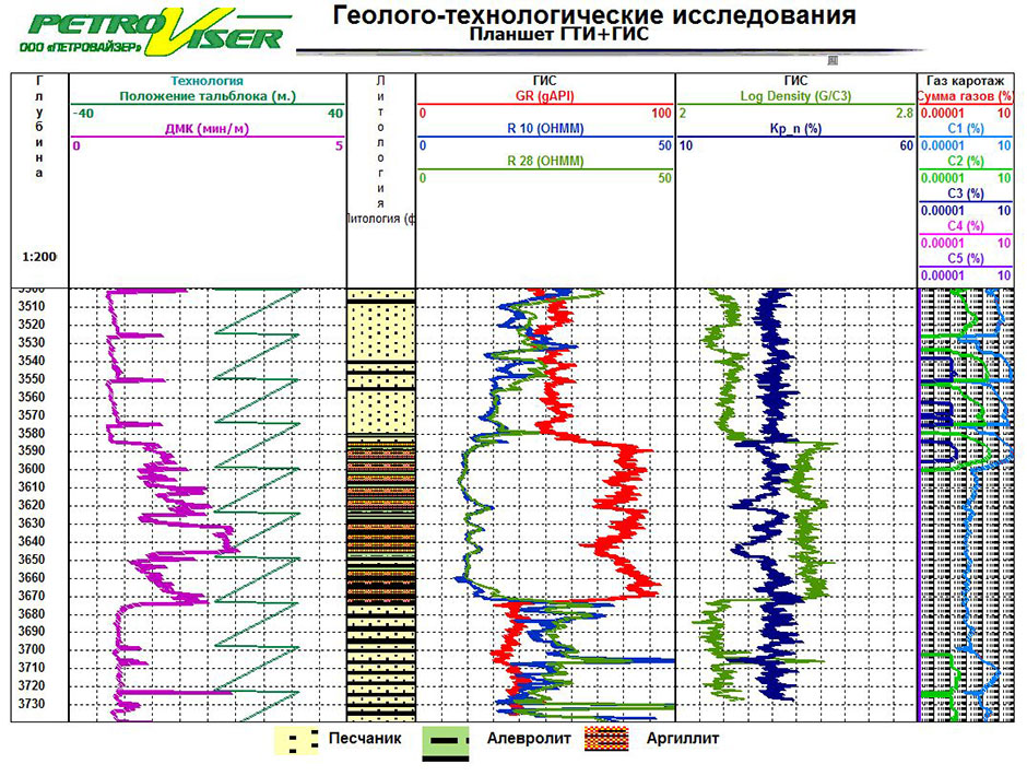 Лба анализ. Каротажные станции для исследования скважин схема. Геофизические исследования скважин каротаж. Газовый каротаж ГТИ. Каротаж скважины диаграммы.